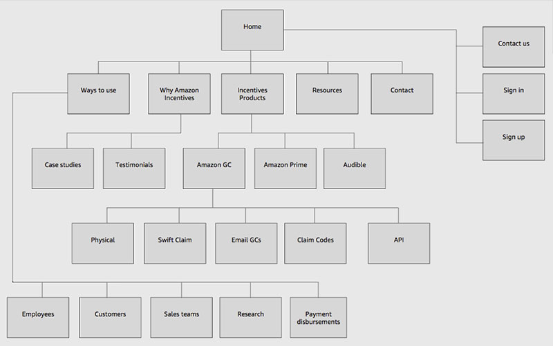 Very complicated sitemap 5 levels deep with 24 pages